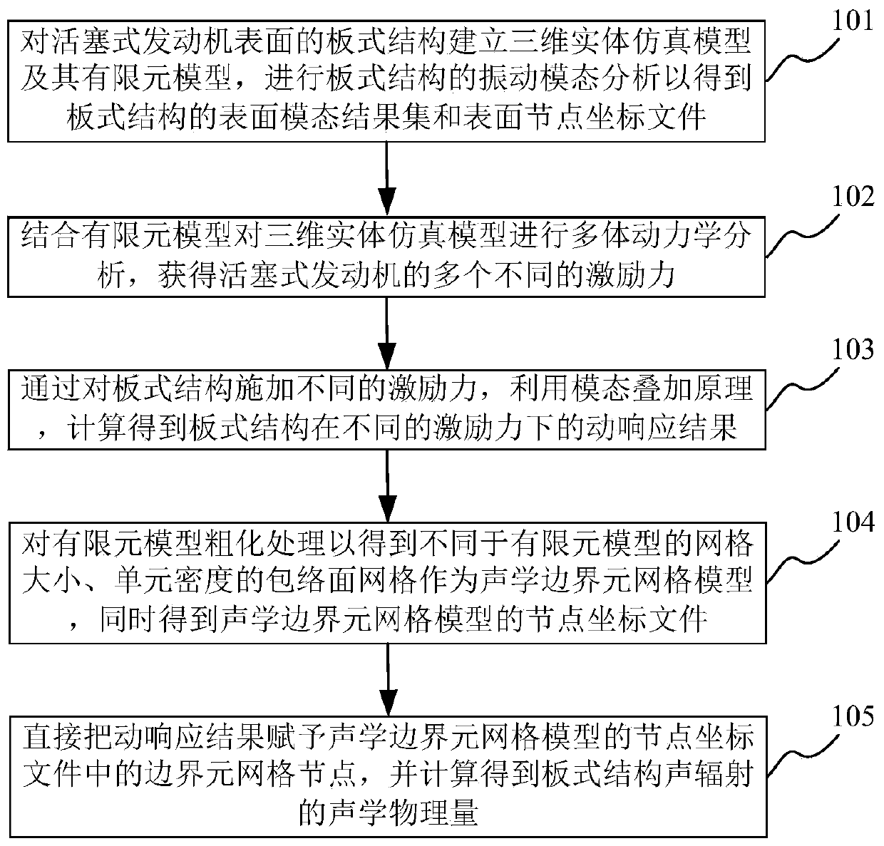 Vibration noise numerical simulation method for piston engine