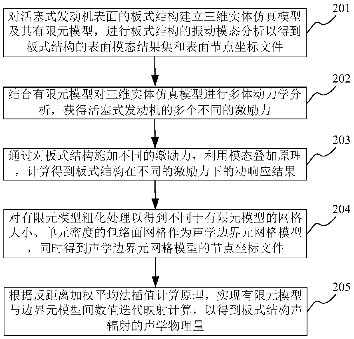 Vibration noise numerical simulation method for piston engine