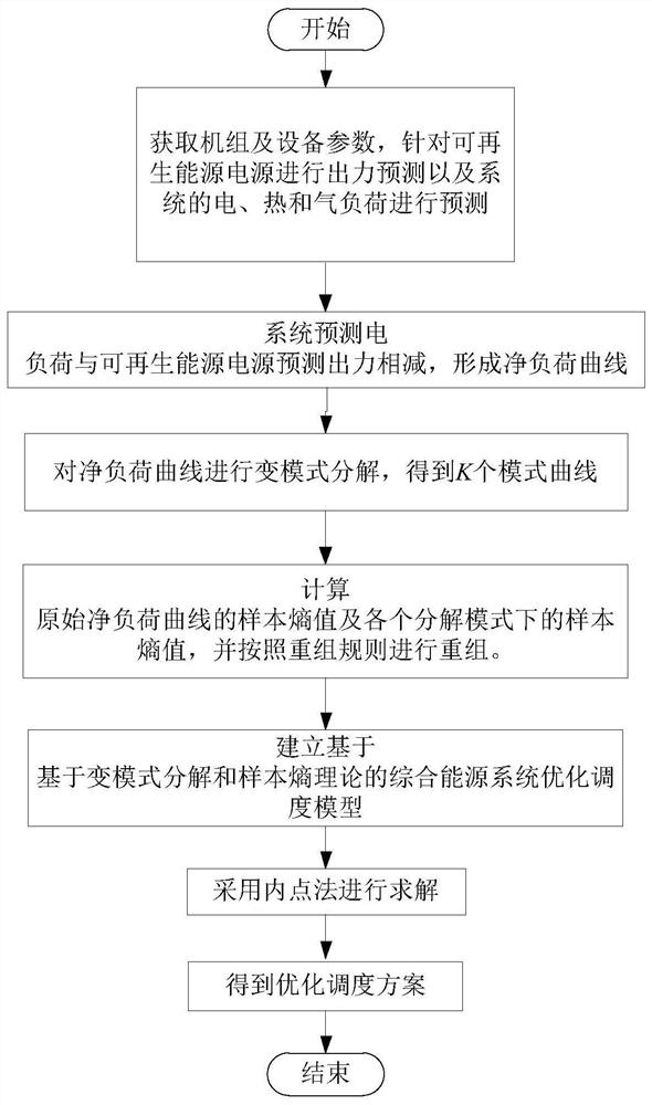 An Optimal Scheduling Method for Integrated Energy Systems Based on Variable Mode Decomposition and Sample Entropy Theory