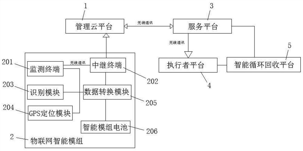 Solid waste transportation system and transportation method based on Internet of Things