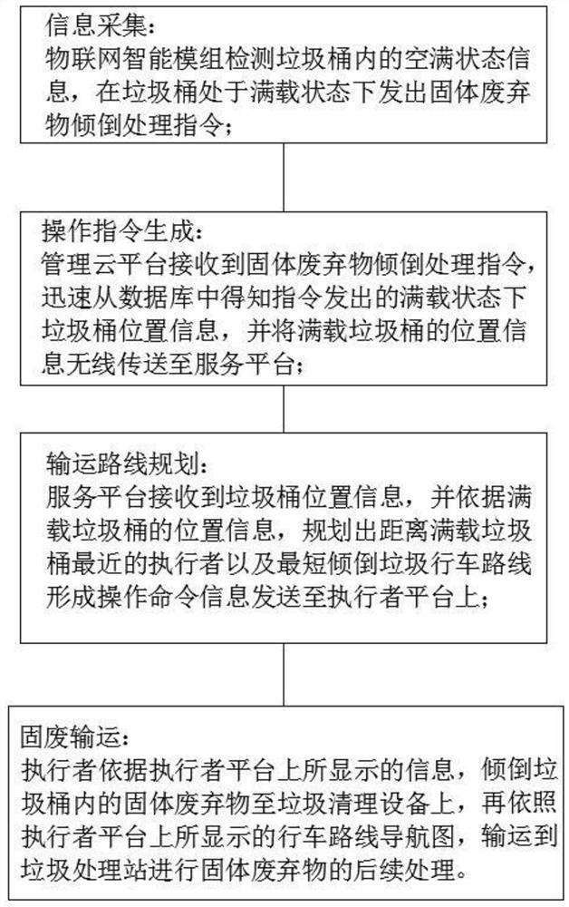 Solid waste transportation system and transportation method based on Internet of Things