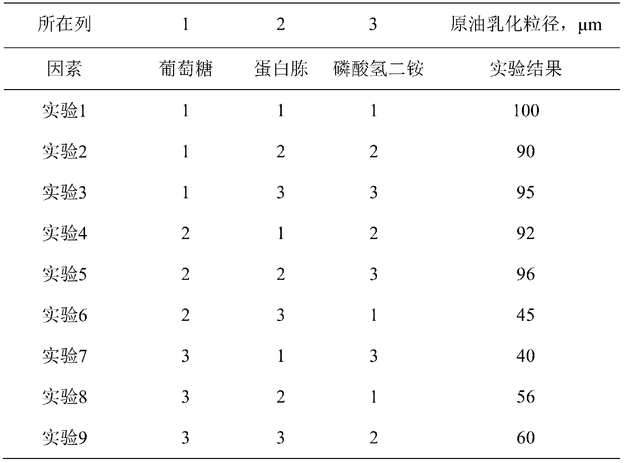 A method for oil well water plugging by activating reservoir microorganisms to produce emulsifier