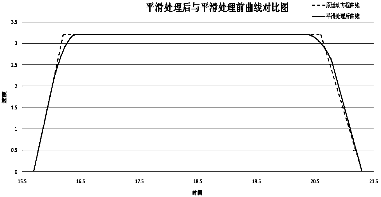 High precision smooth compensation control method for liquid phase pump