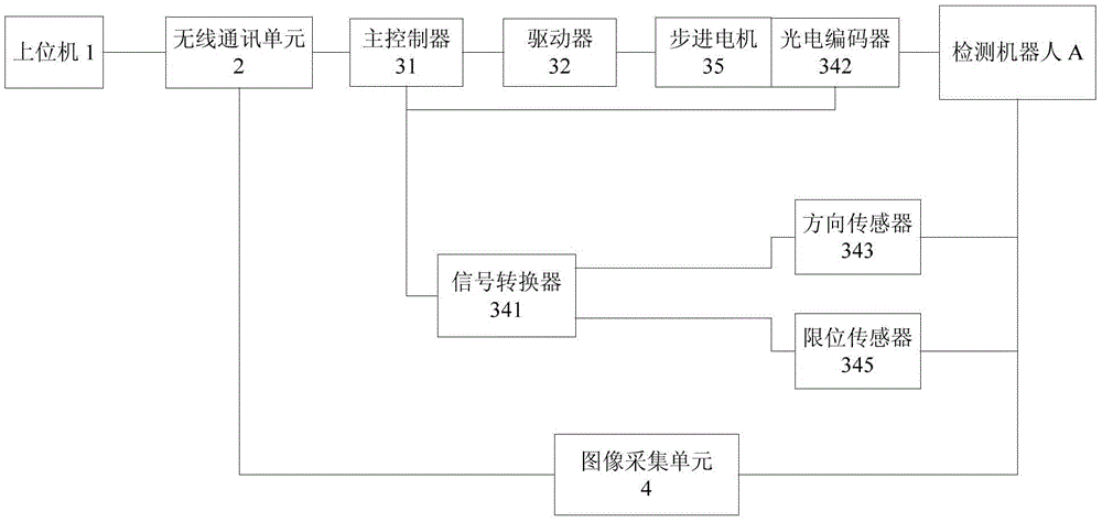 A control system of bridge cable detection robot