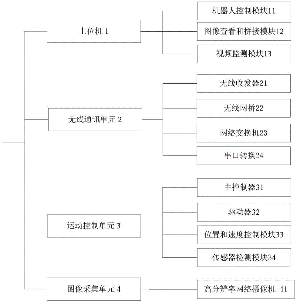 A control system of bridge cable detection robot