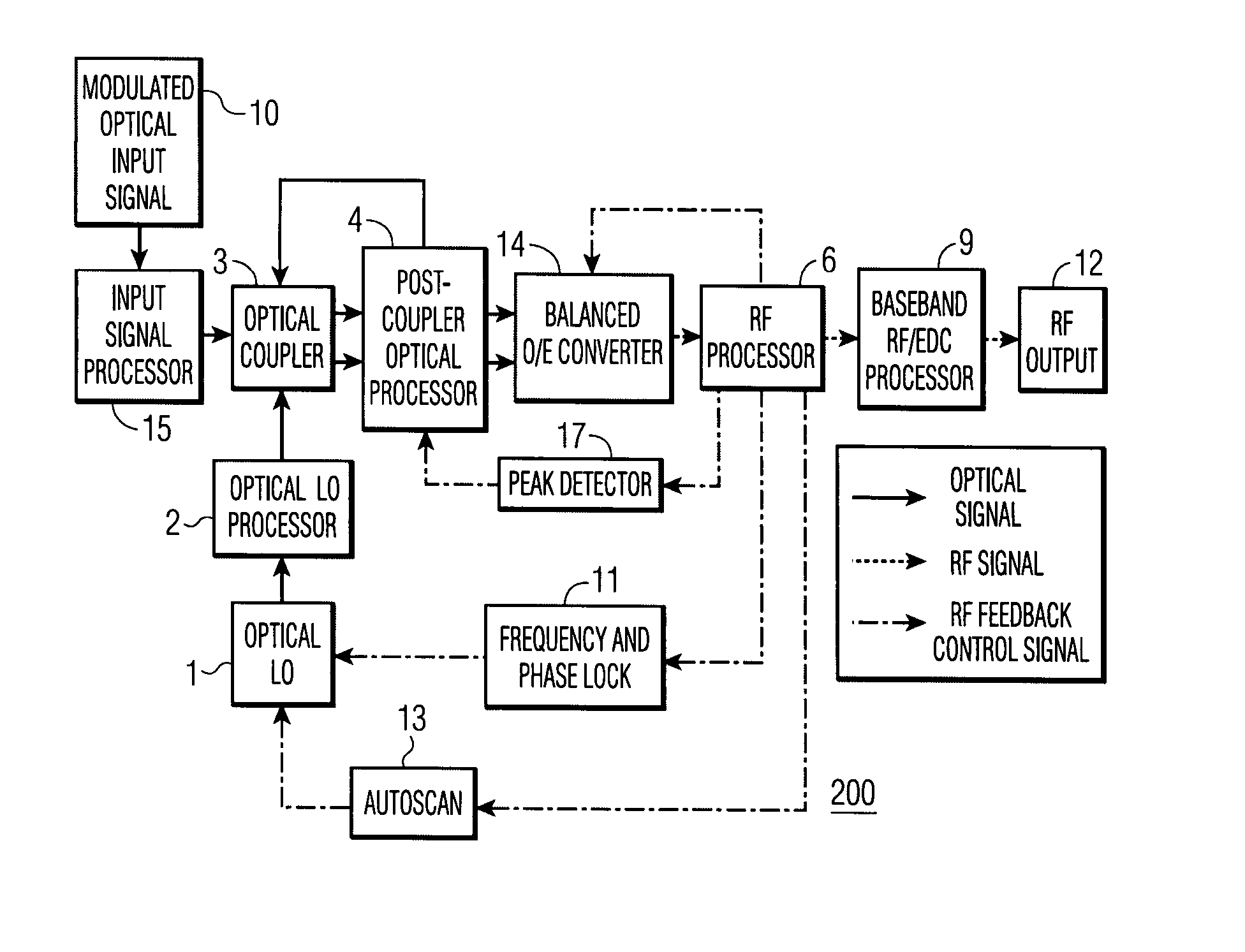 Feedback-controlled coherent optical receiver with electrical compensation/equalization