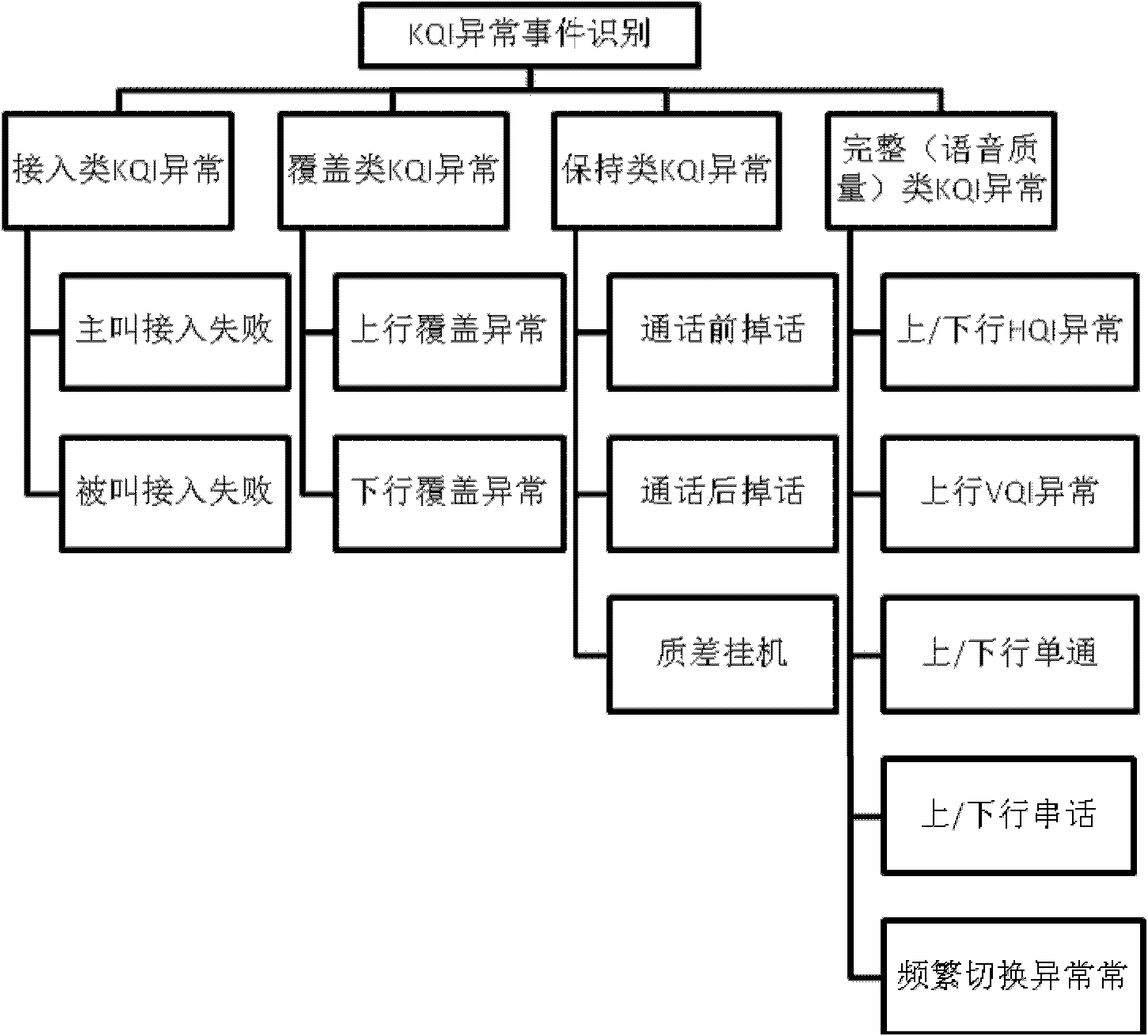 Method and device for positioning network problems based on user perception