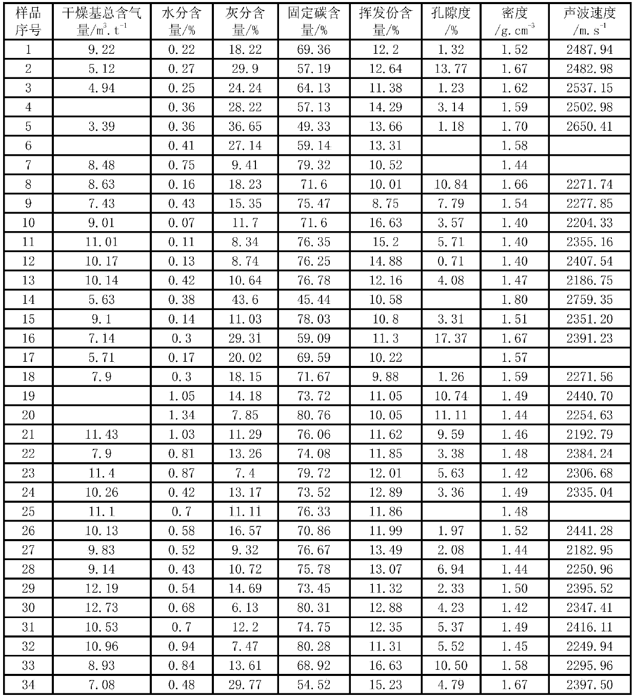 Method for determining physical parameters of industrial components of coal