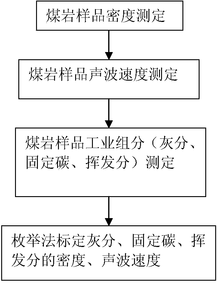 Method for determining physical parameters of industrial components of coal