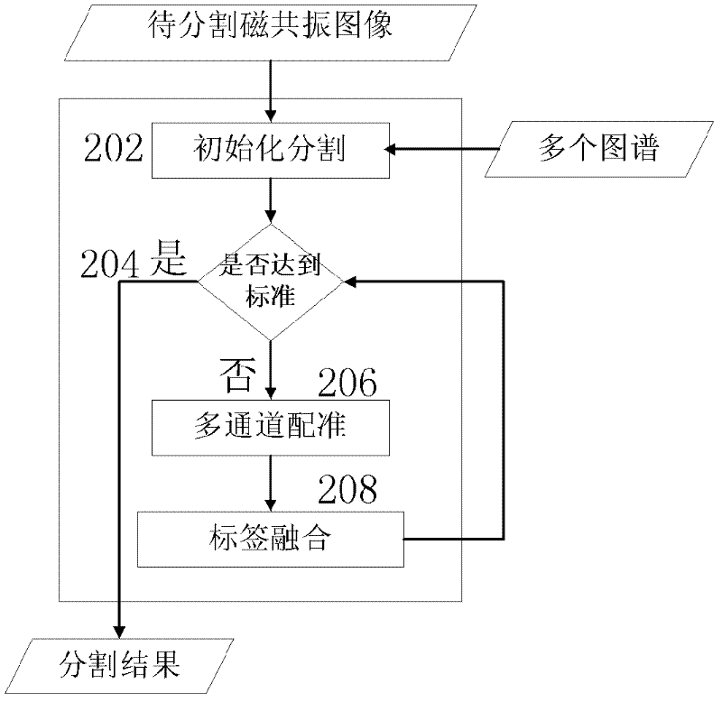 Magnetic resonance image brain structure automatic dividing method based on statistics multi-map registration optimization