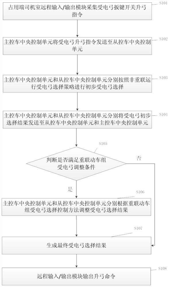 A pantograph selection control method for double-connected four-car intercity EMUs