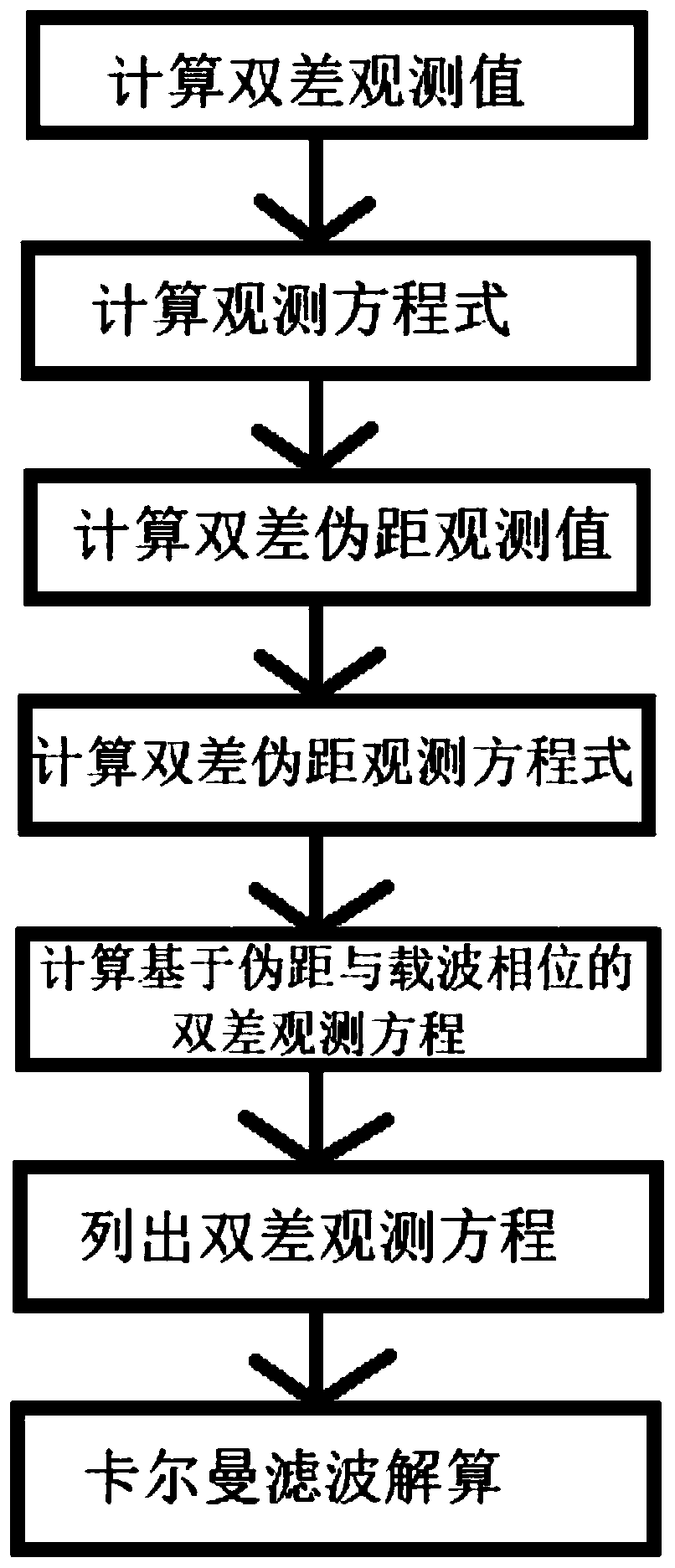 GNSS dynamic Kalman filtering method in cluster autonomous cooperation