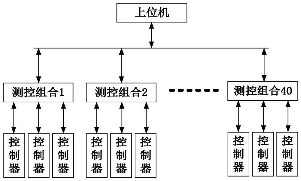 Automatic measurement and control system and method for controller environmental stress screening test