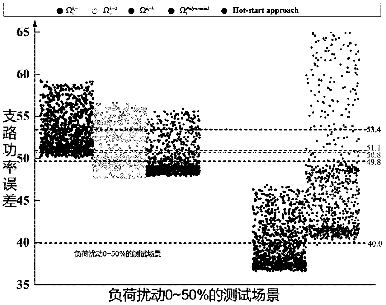 Power flow model linearization error minimization method based on variable space optimal selection