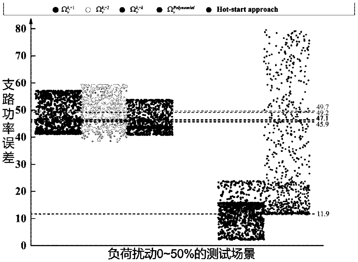 Power flow model linearization error minimization method based on variable space optimal selection