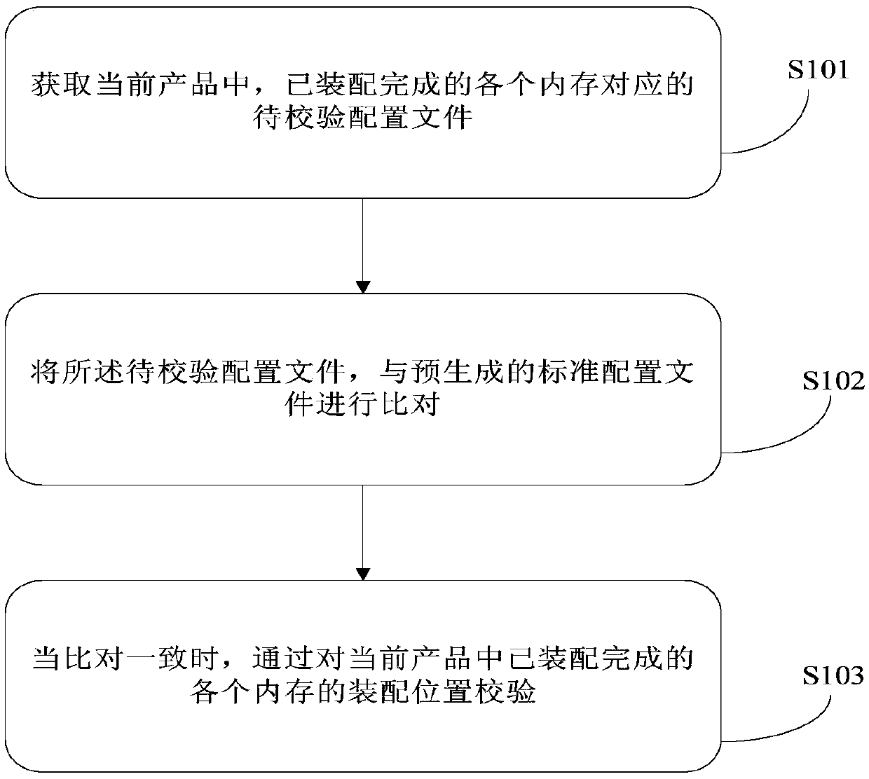 Memory assembly position verification method and device, storage medium and electronic device