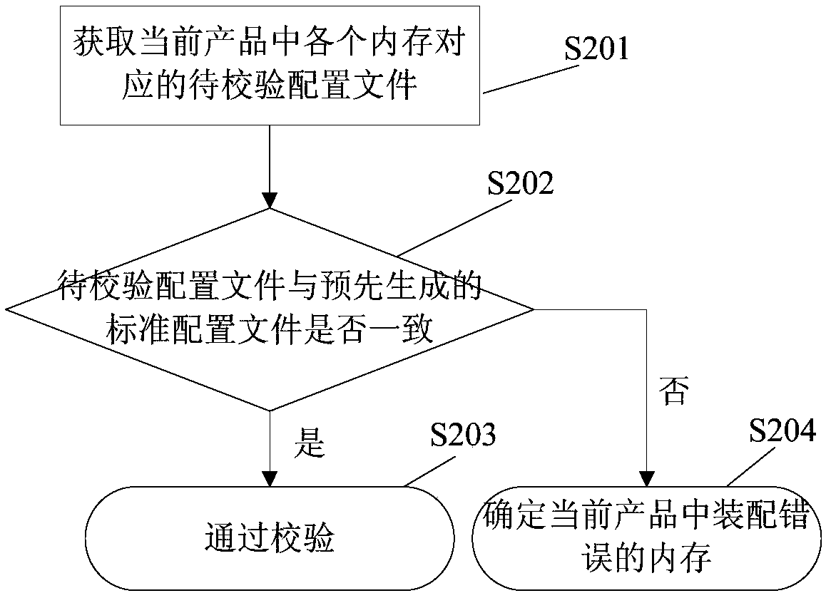 Memory assembly position verification method and device, storage medium and electronic device