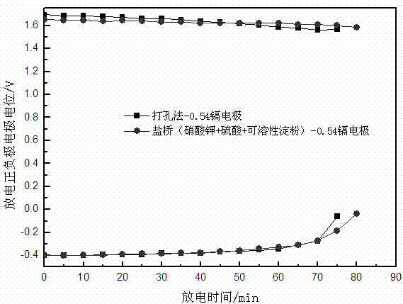 Manufacturing method of salt bridge used in low temperature environment