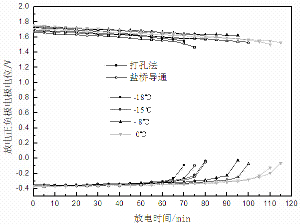 Manufacturing method of salt bridge used in low temperature environment