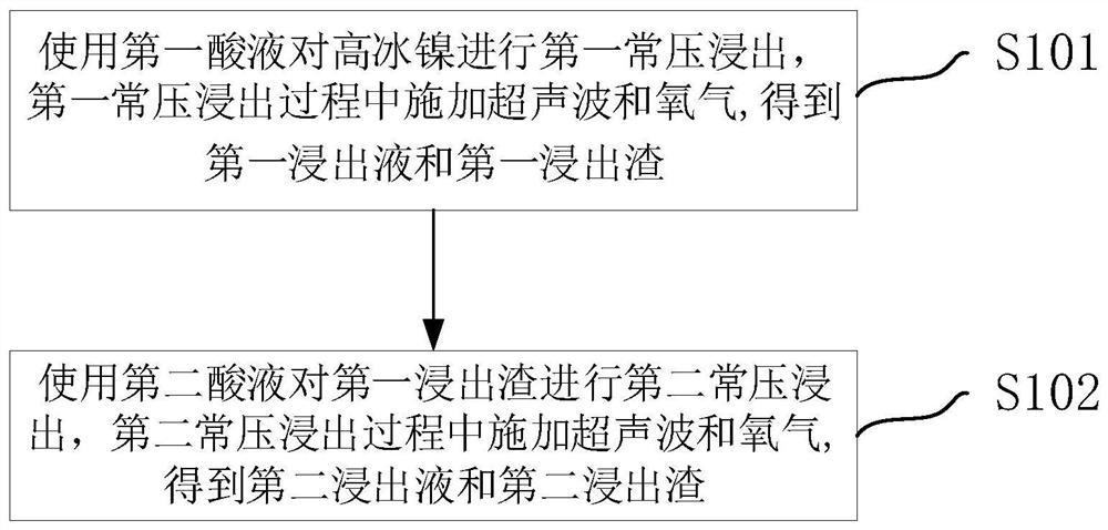 Normal-pressure leaching method for high-grade nickel matte and nickel sulfate