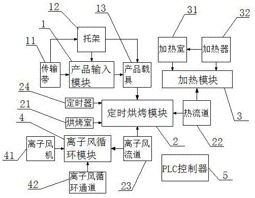 Liquid crystal display screen oven intelligence control system