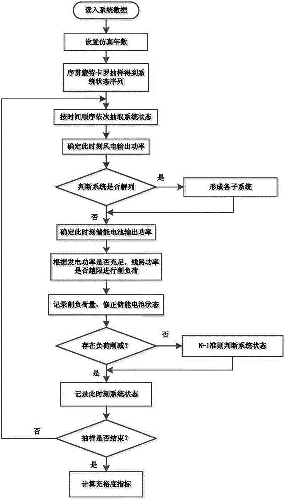 Evaluation method for adequacy of wind generation and energy storage hybrid power system