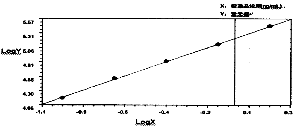 Ovarian cancer Annexin A3 detection kit