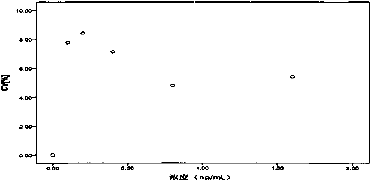 Ovarian cancer Annexin A3 detection kit