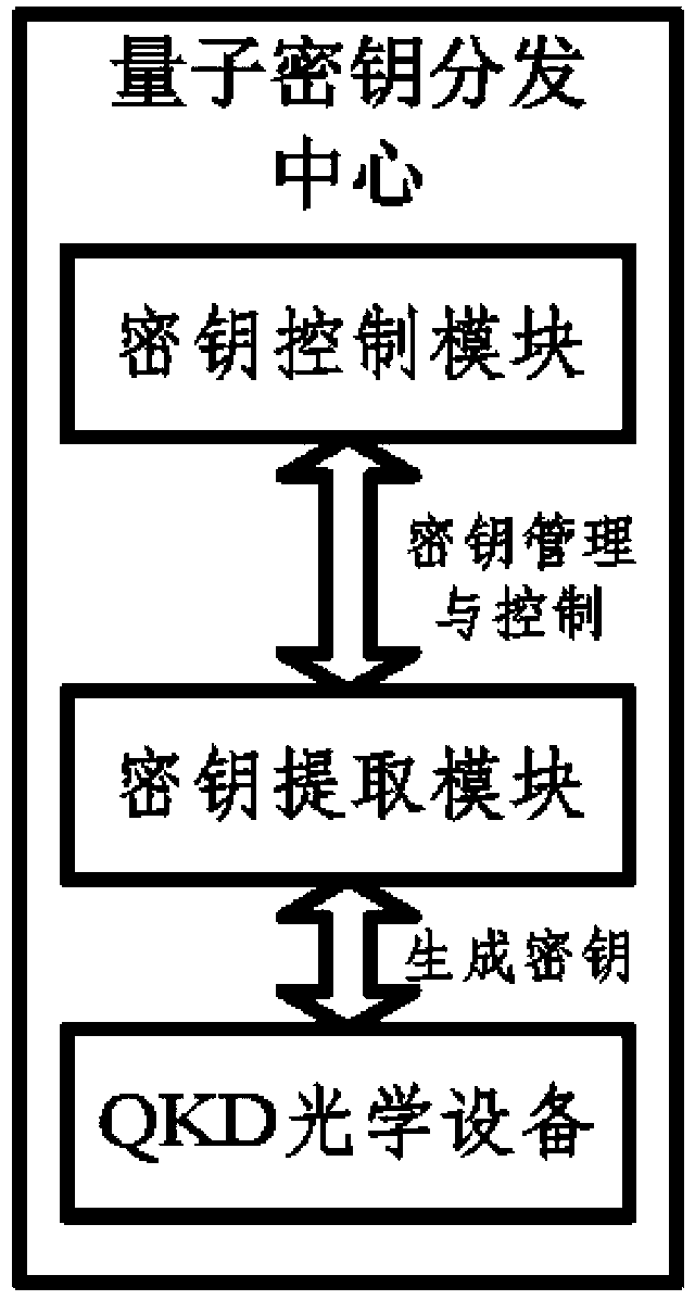 Transformer substation quantum communication model, quantum secret key distribution center and model achieving method