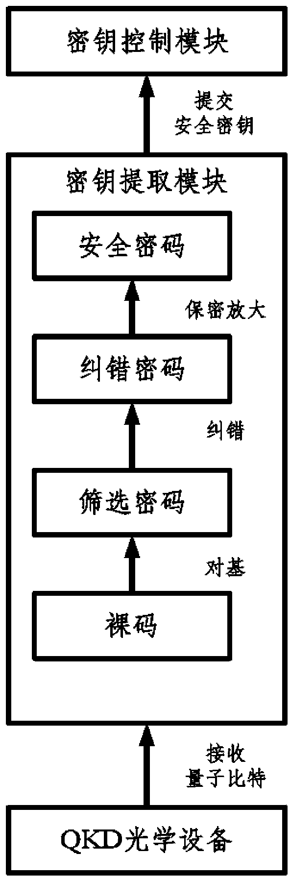 Transformer substation quantum communication model, quantum secret key distribution center and model achieving method