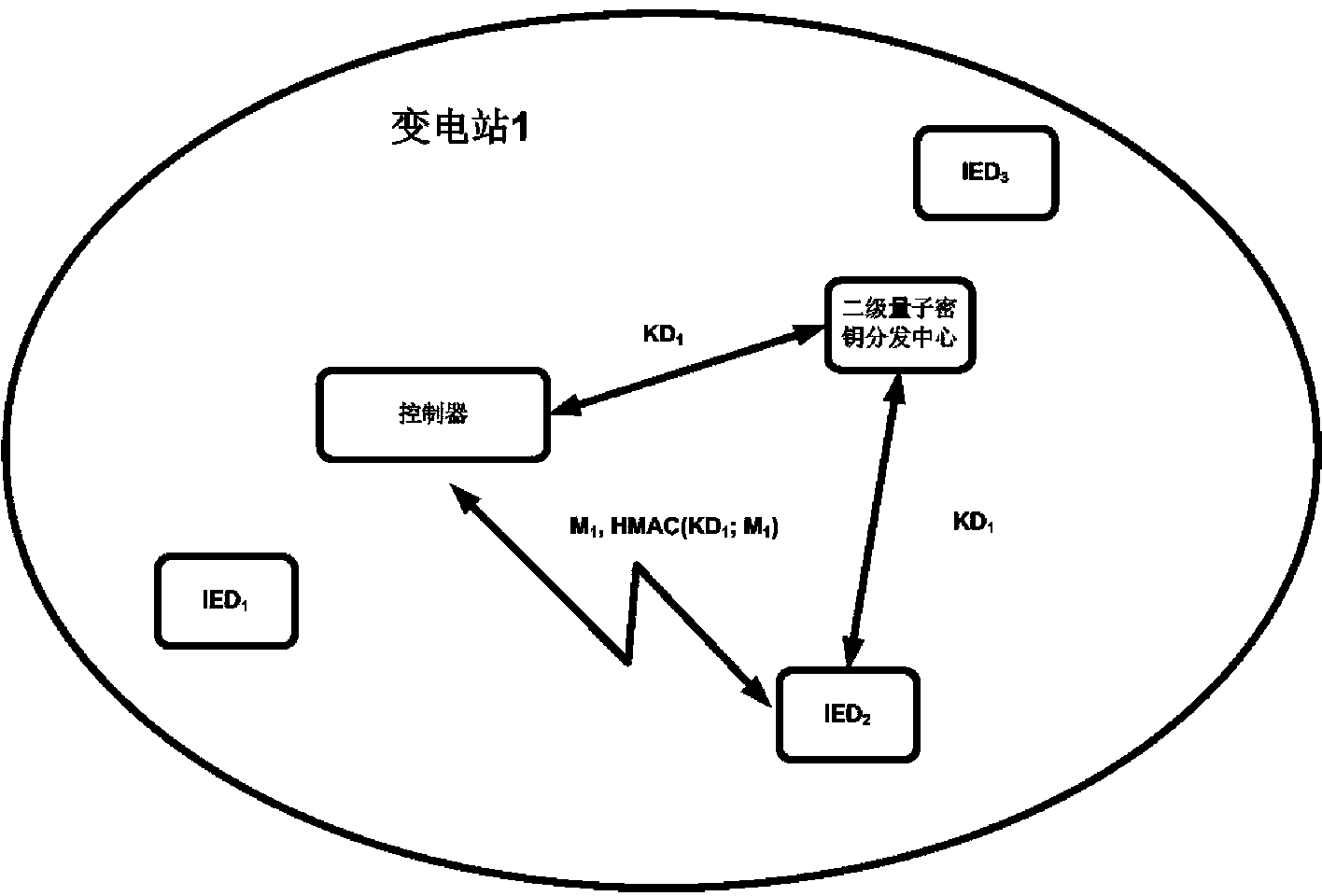 Transformer substation quantum communication model, quantum secret key distribution center and model achieving method