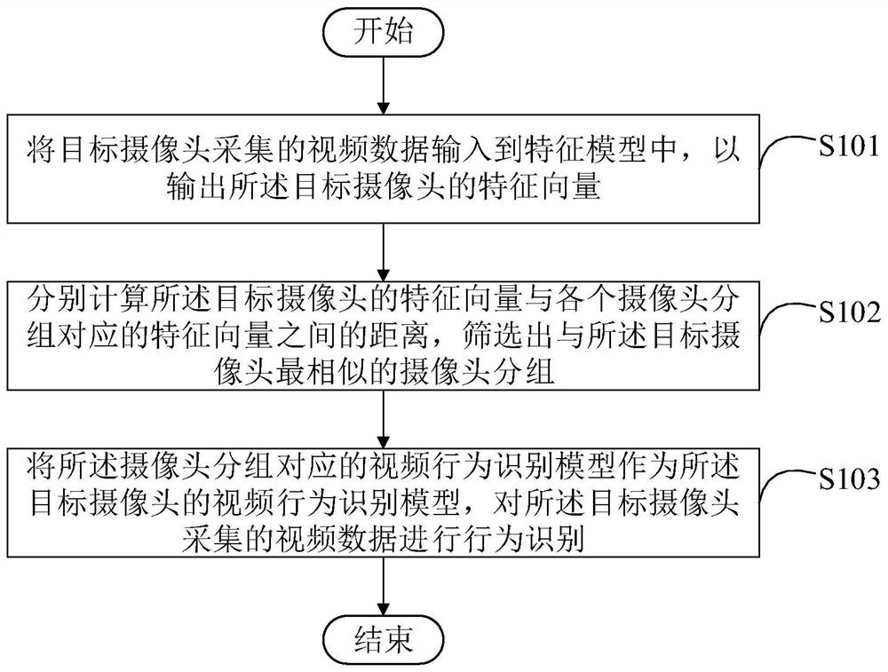 Video behavior identification method and device