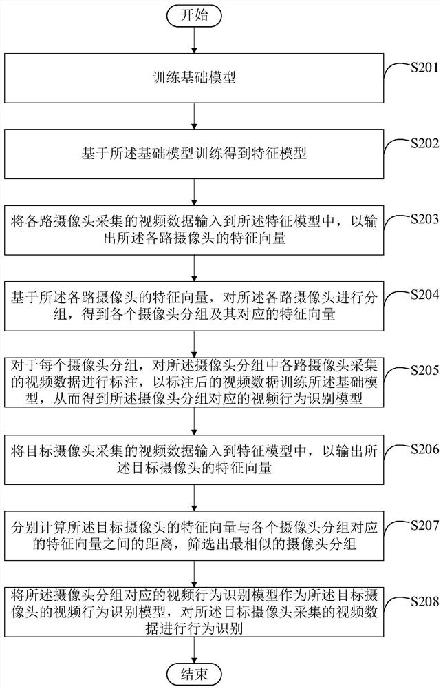 Video behavior identification method and device