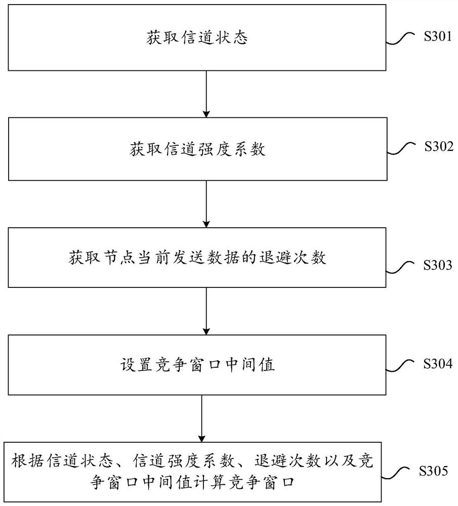 Optimization method and device based on CSMA-CA back-off algorithm