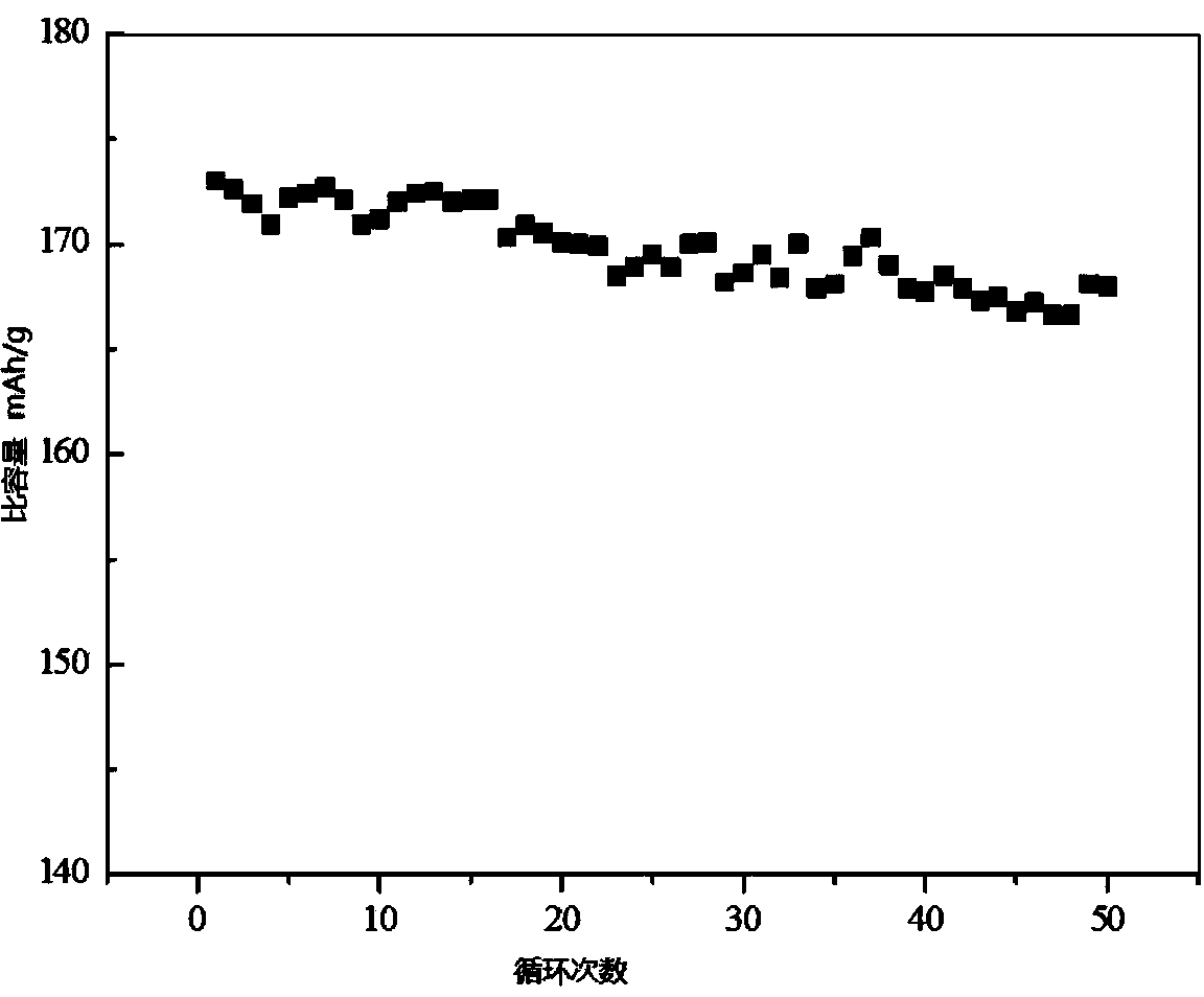 Method for preparing high-nickel ternary cathode material of lithium ion battery