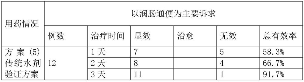 Traditional Chinese medicine composition and traditional Chinese medicine oil for regulating intestinal tract