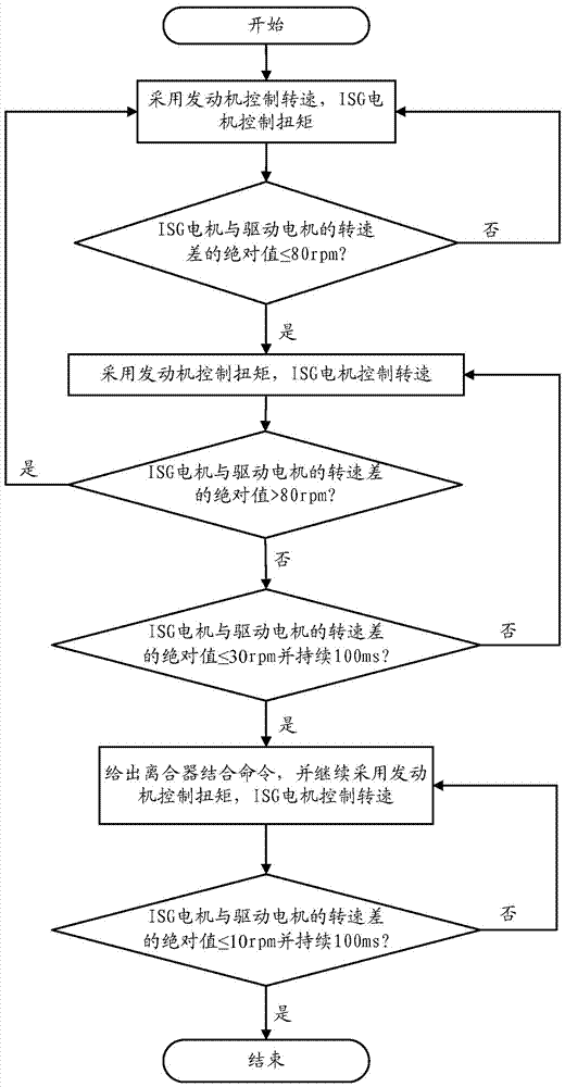 Coordinated control method for clutch combination of hybrid power system