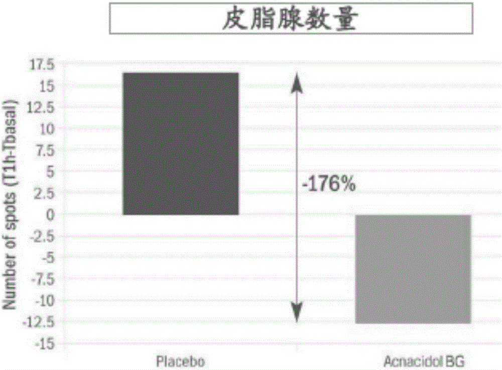 Acne removal cream composition, acne removal cream and preparation method thereof