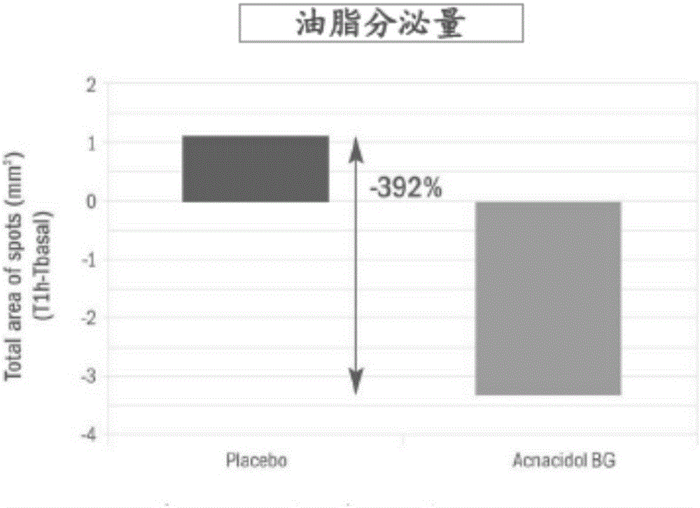 Acne removal cream composition, acne removal cream and preparation method thereof