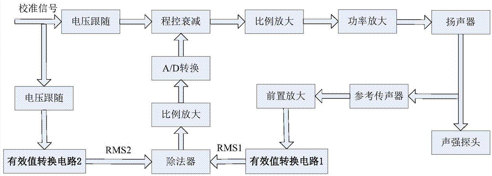 Device and method for measuring and calibrating sound intensity