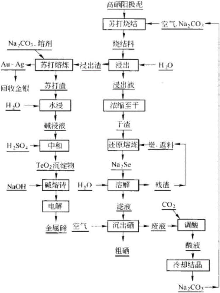 Method for separating and recycling selenium and tellurium from copper anode mud