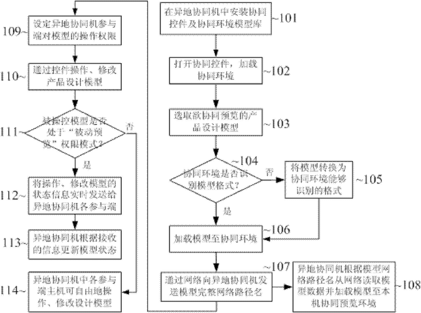 Remote collaboration method of product design model