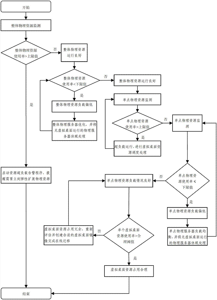 Dynamic dispatching method for virtual desktop resources for multiple power tenants