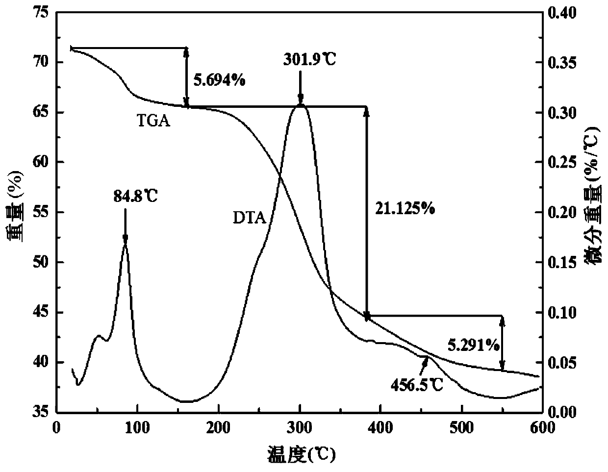 Method for removing cadmium ions in wastewater by utilizing chicken manure biological carbon to absorb