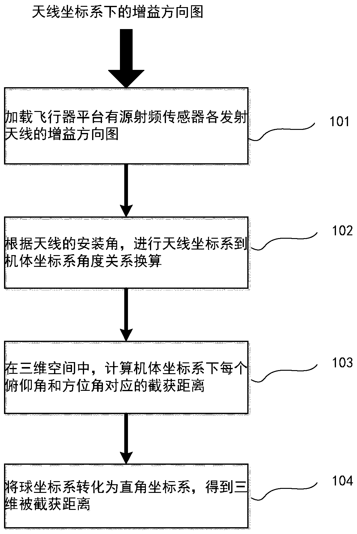 Method for quantitatively evaluating interception sensitivity of aircraft platform