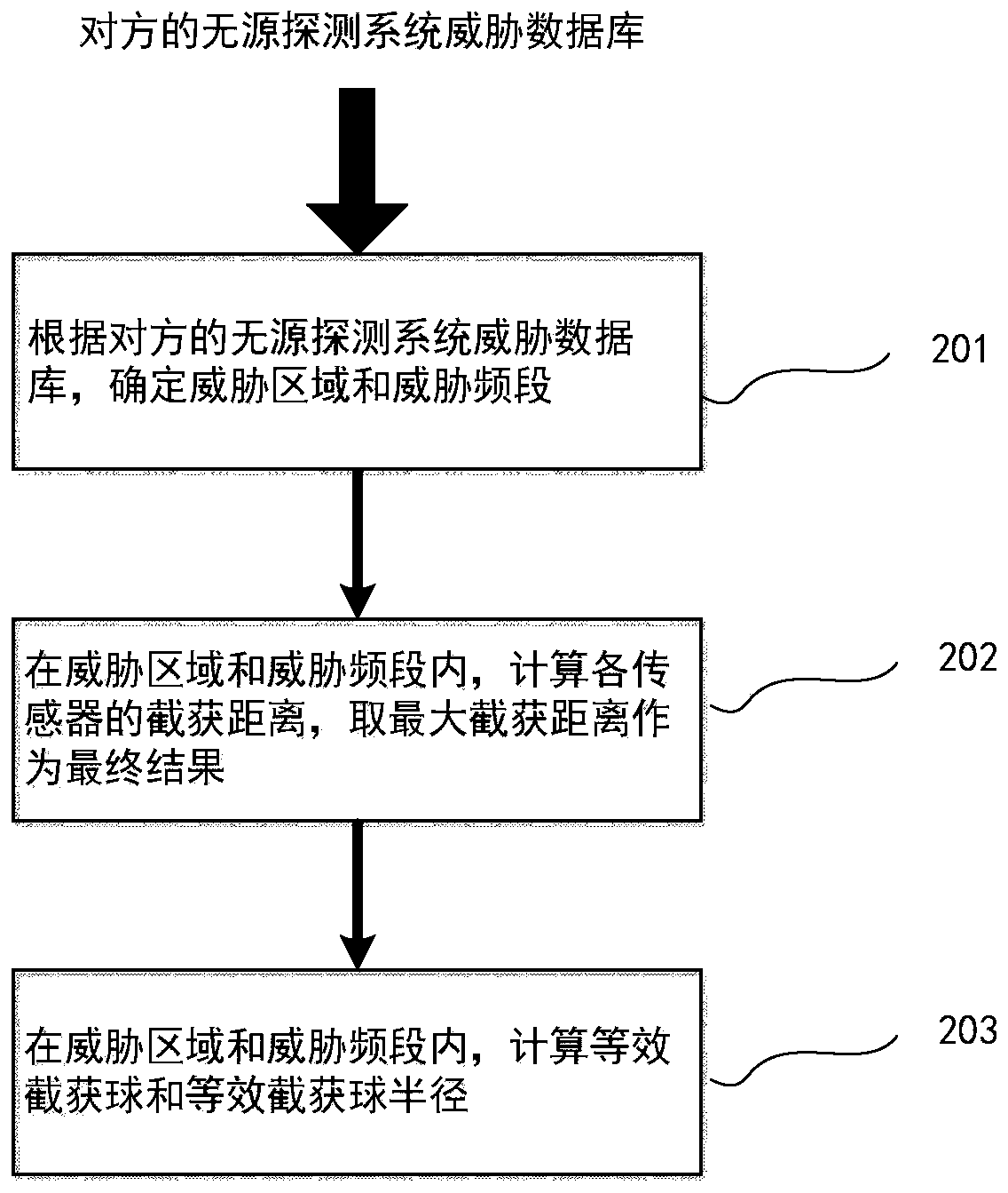 Method for quantitatively evaluating interception sensitivity of aircraft platform