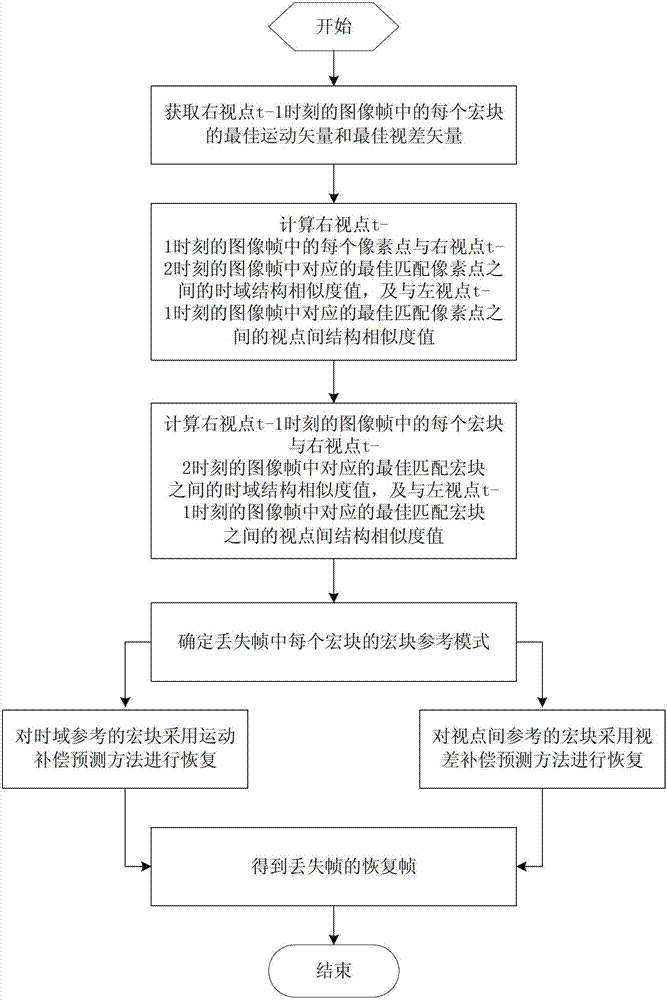 Stereoscopic video whole frame loss error hiding method based on structural similarity