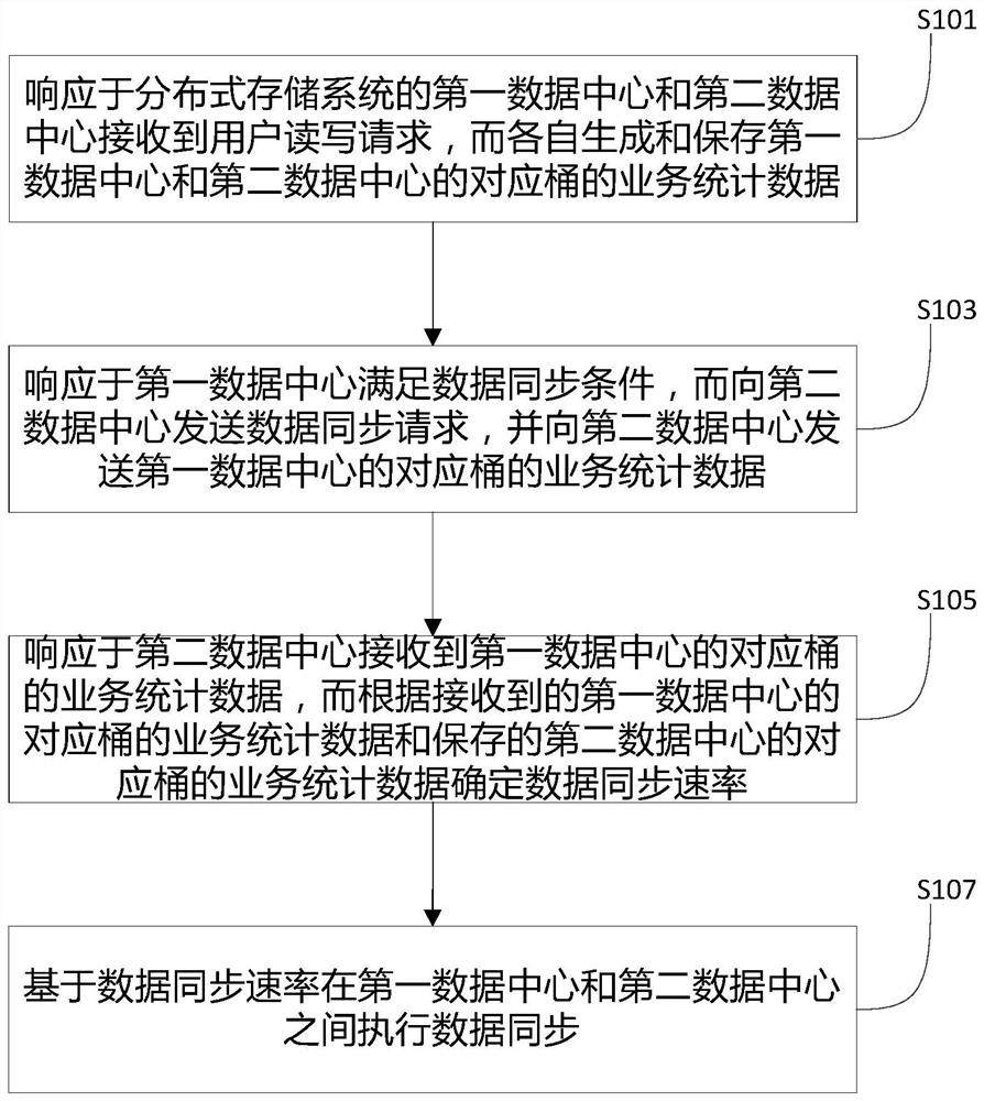 Data synchronization method and device for distributed storage system