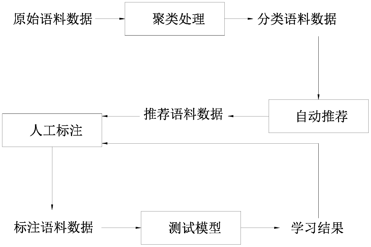 A kind of machine active learning method and learning system