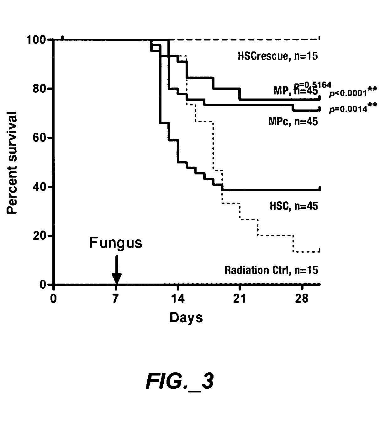 Methods of expanding myeloid cell populations and uses thereof